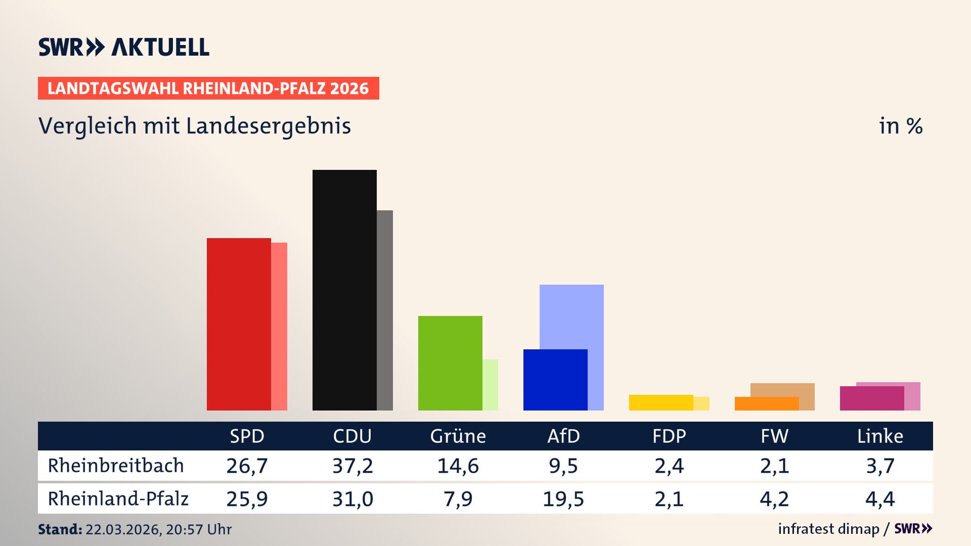 Wahl in Rheinbreitbach: Demokratische Parteien �ber dem Landesdurchschnitt

Quelle: SWR Aktuell
Infratest dimap / SWR